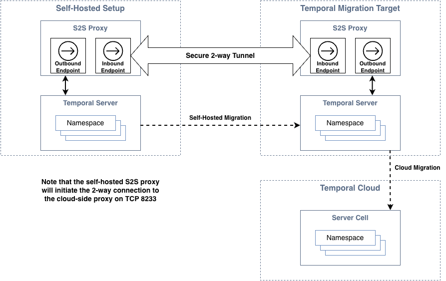 Temporal automated migration components